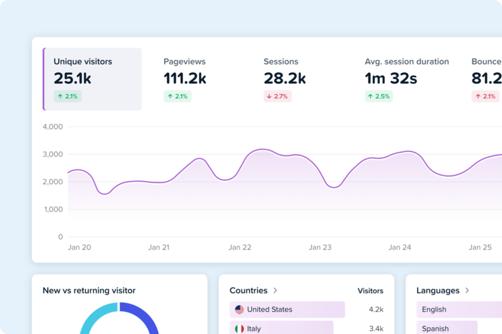 Analytics dashboard